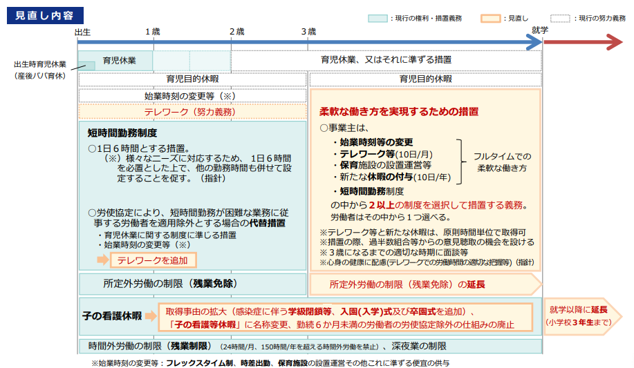 育児休業・介護休業法の見直し内容1