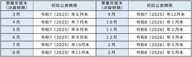 事業年度末（決算時期）に対応した公表期限の目安