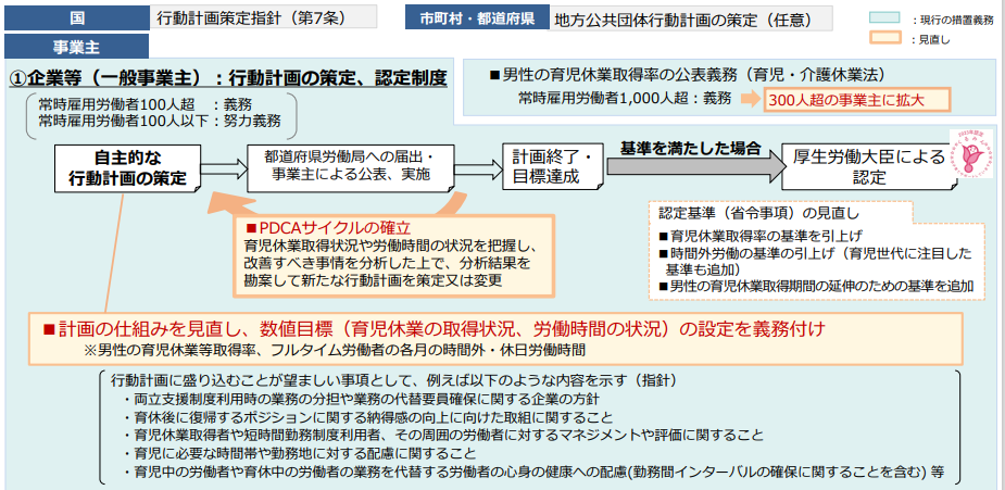 次世代育成支援対策推進法の見直し内容