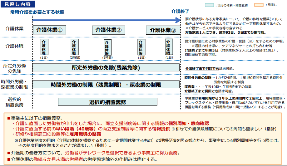 介護休業の見直し内容について示した図