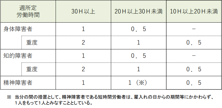 障害者雇用率制度における障害者数のカウント方法を示した表