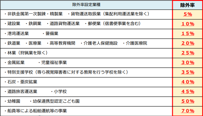 障害者雇用率制度における業種別の除外率を示した表