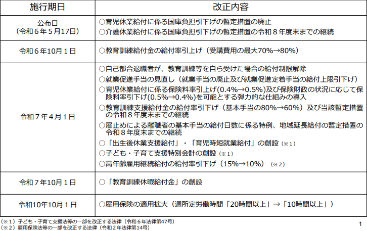 2024年雇用保険制度改正の改正内容と施行日の一覧